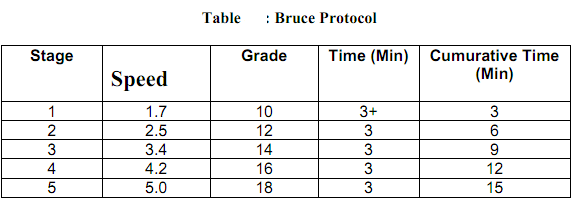Explain bruce protocol, Q. Explain Bruce Protocol? Bicycle Ergometry